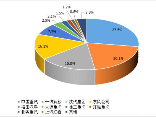 【重卡新聞】重卡9月銷5.6萬輛，四季度市場或可期待