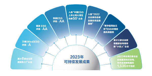 【集團新聞】中集車輛2023年ESG報告發(fā)布 ，以綠色發(fā)展激發(fā)新質生產力