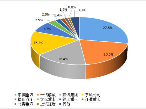 【重卡新聞】8月重卡銷6.1萬輛！“金九銀十”即將到來！