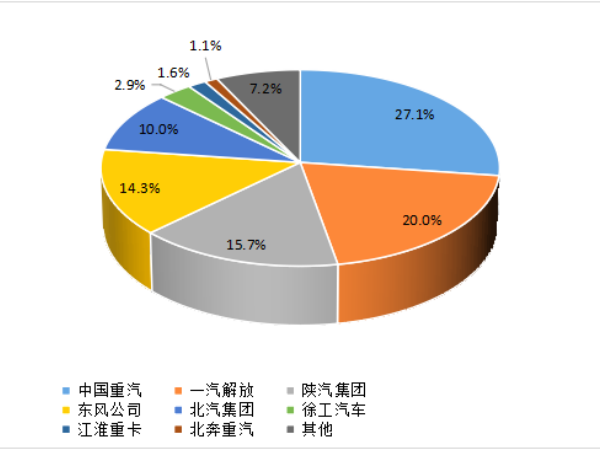 【重卡新聞】1月重卡銷7萬輛！多方拼搶開門紅