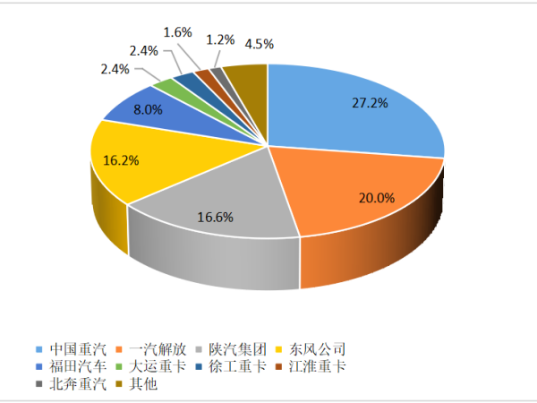 【重卡新聞】12月重卡銷8.1萬輛！“甩尾效應(yīng)”之下大幅上漲